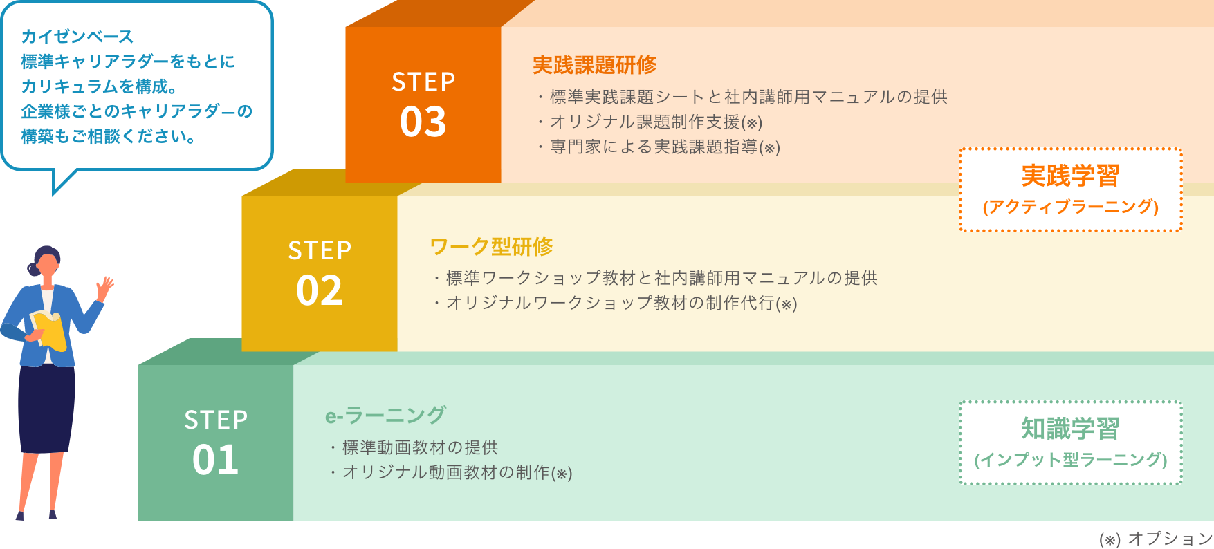 教育内製化のためのアプローチ