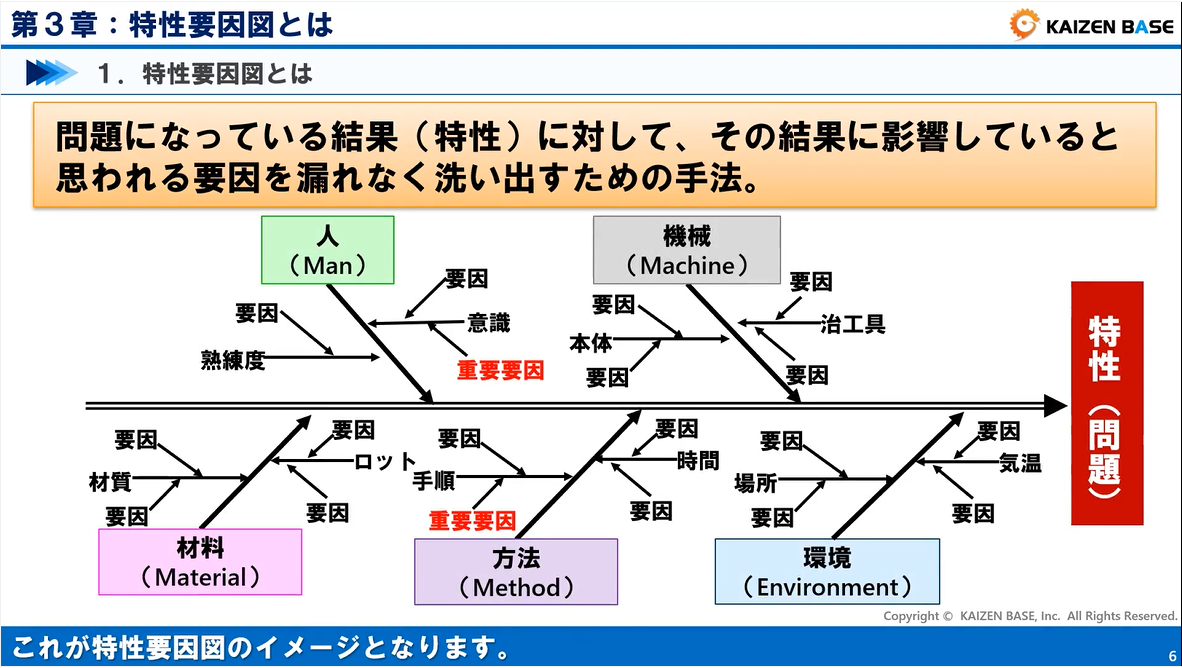 3：特性要因図とは