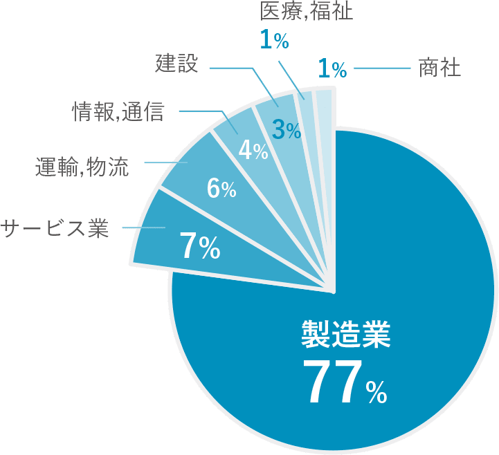 製造業77%