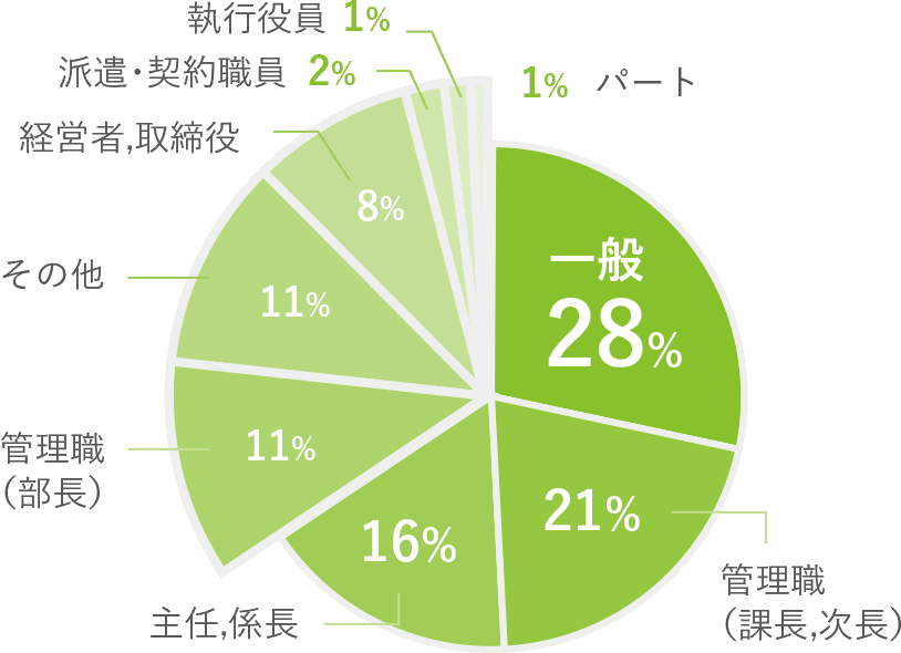 会員登録者役職比率