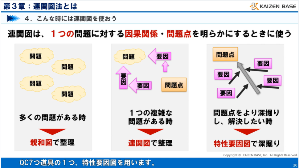 ３：連関図法とは