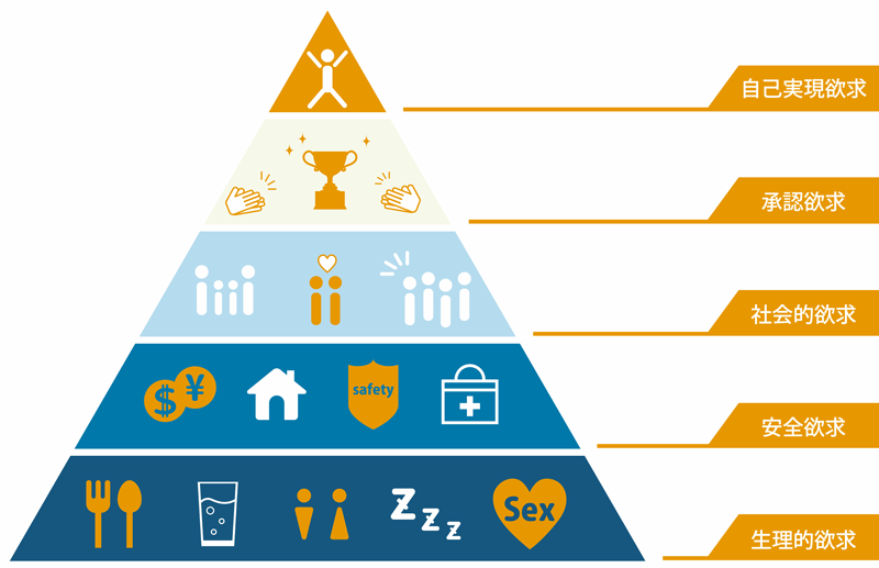 マズローの欲求５段階説を説明する画像