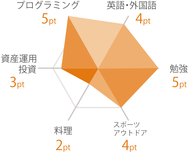 興味があるもの