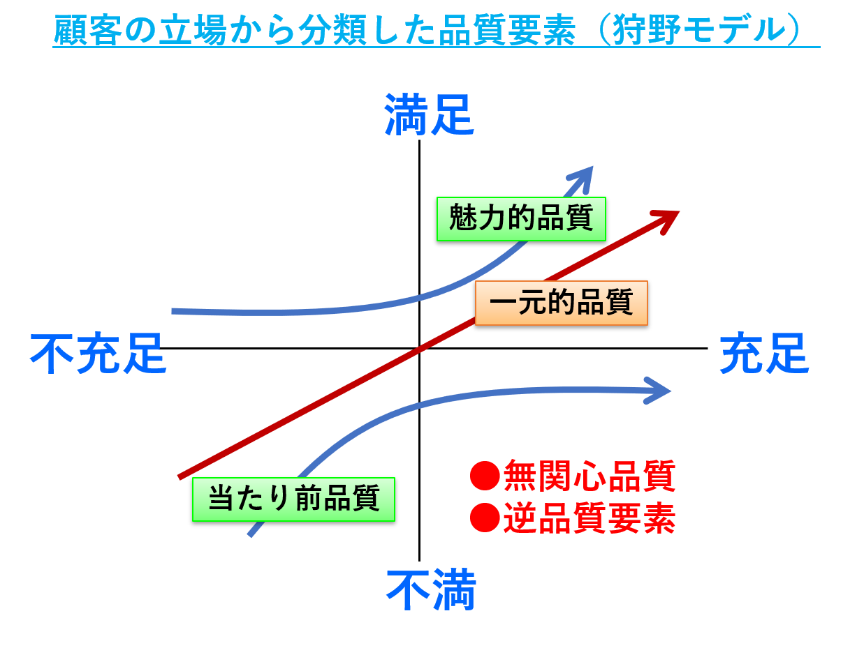 顧客の立場から分類した品質要素（狩野モデル）