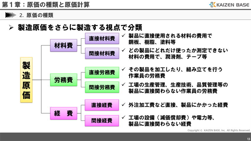 製造原価を、さらに製品を製造する視点で分類