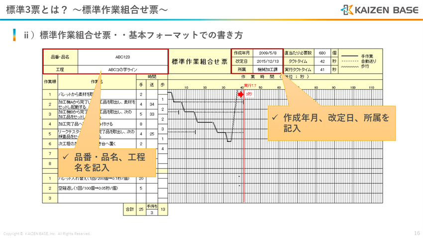 品番・品名、工程名、作成年月、改定日、所属を記入