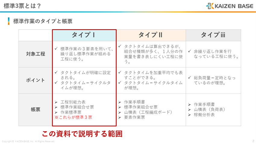 標準作業のタイプと帳票