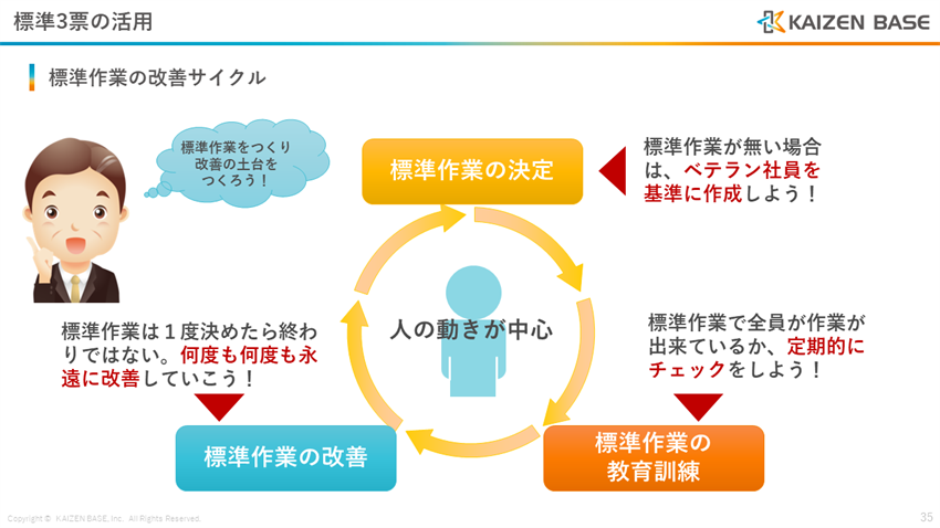 標準作業の改善サイクル