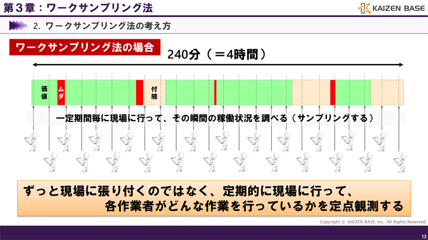 ワークサンプリング法の例（１）