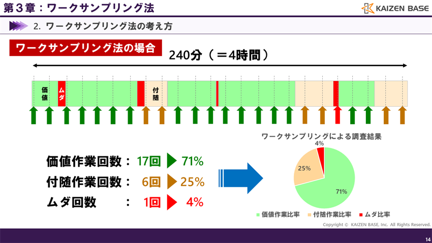 ワークサンプリング法の例（２）