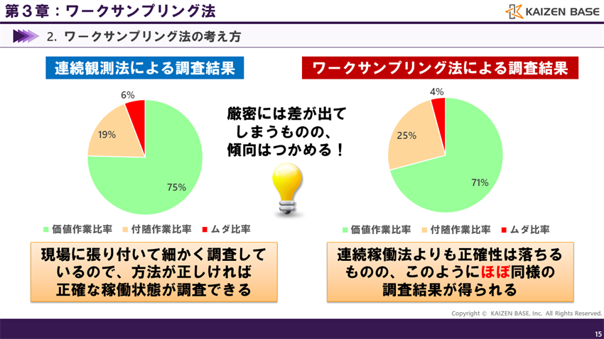 連続観測法とワークサンプリング法の違い