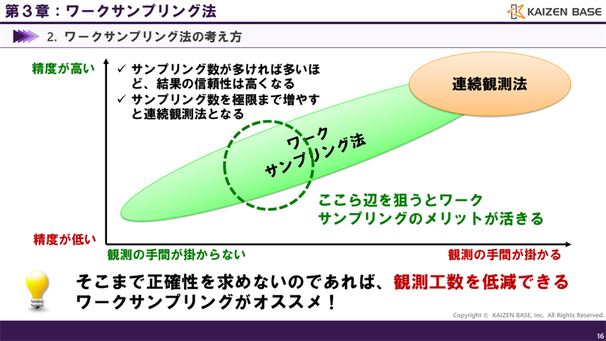 そこまで正確性を求めないのであれば、観測工数を低減できるワークサンプリングがオススメ！