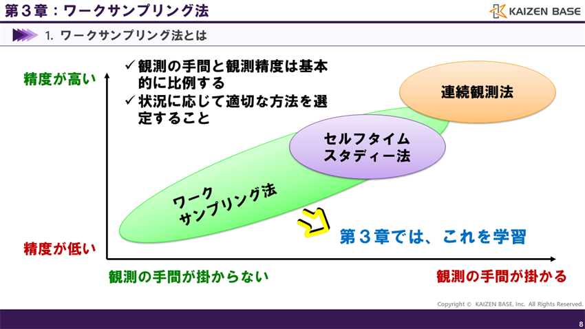 連続観測法、セルフタイムスタディー法、ワークサンプリング法の位置付け