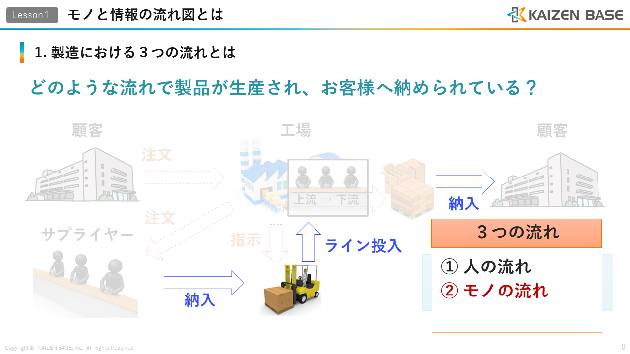 製造における３つの流れとは（モノの流れ）