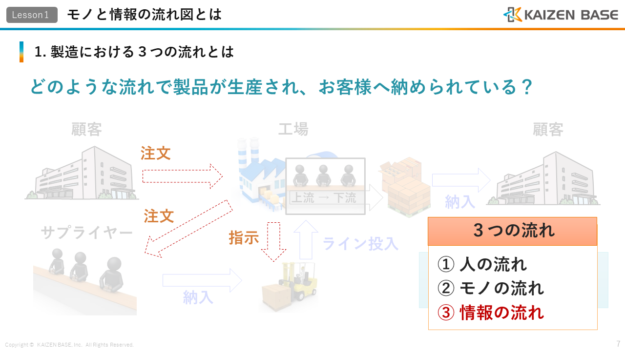 製造における３つの流れとは（情報の流れ）