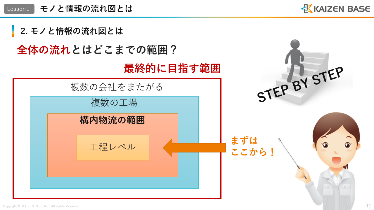 VSMで最終的に目指す範囲