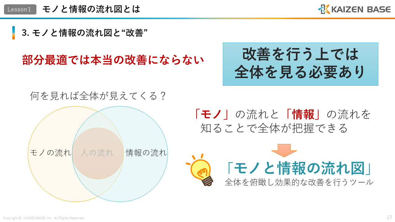 「モノと情報の流れ図」全体を俯瞰し効果的な改善を行うツール