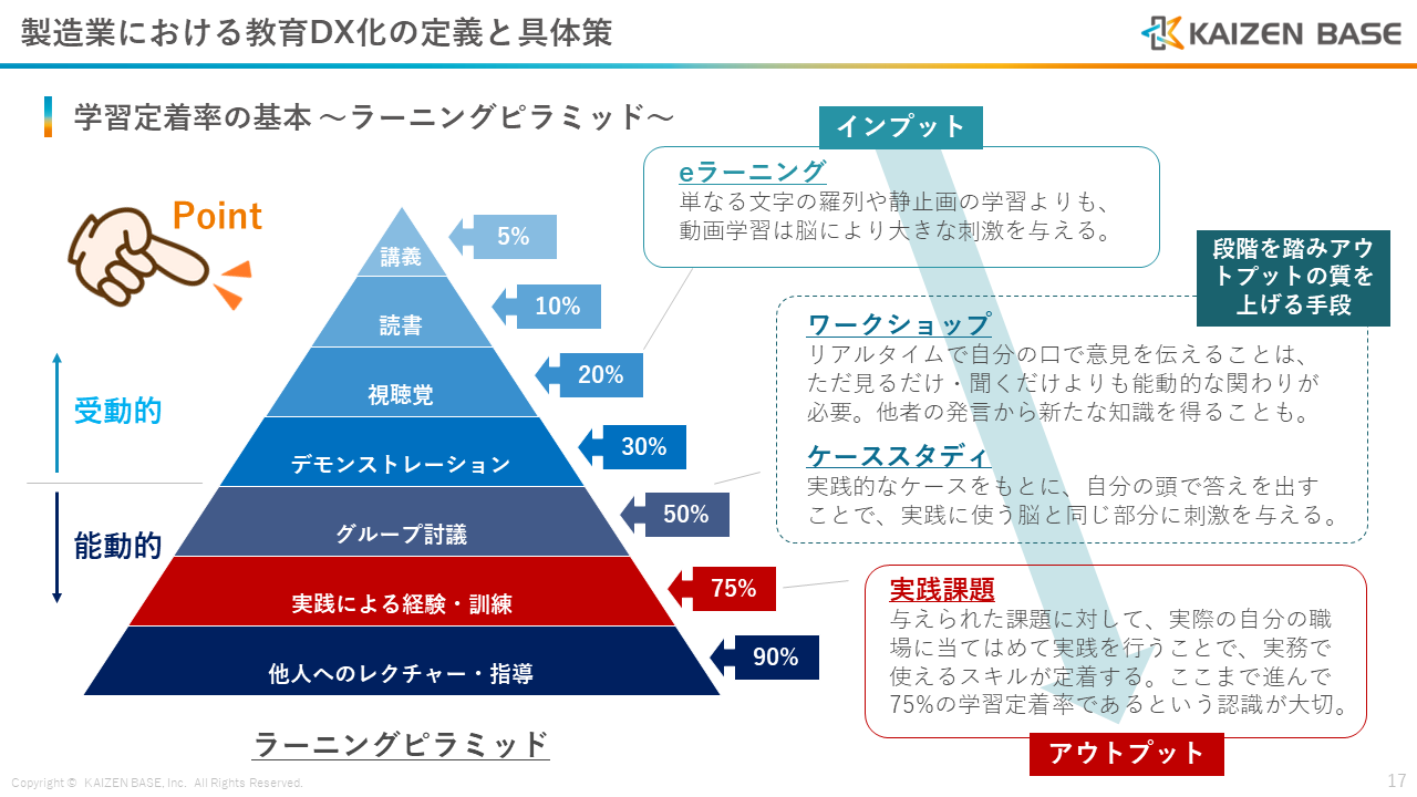 学習定着率の基本 ～ラーニングピラミッド～