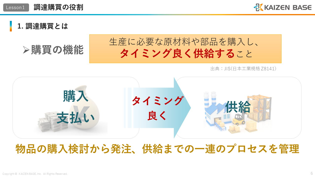 購買は物品の購入を検討し、実際に発注し現場に供給するまでの一連のプロセスを管理する役割であることを説明するスライド