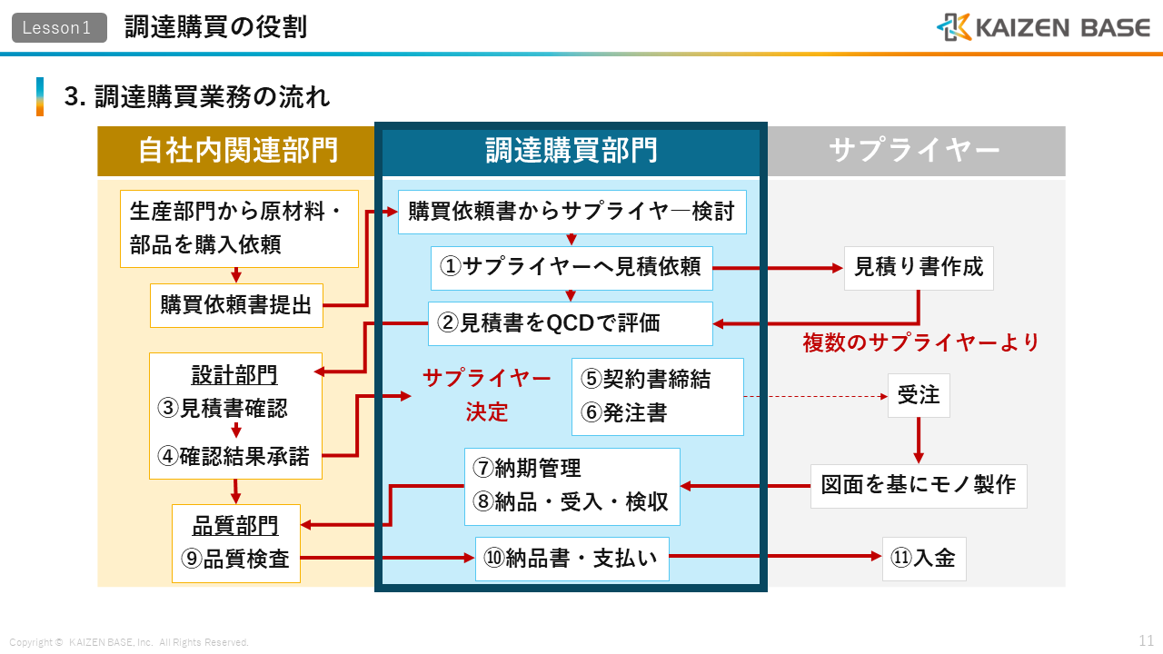 調達購買業務の流れを図で説明しているスライド