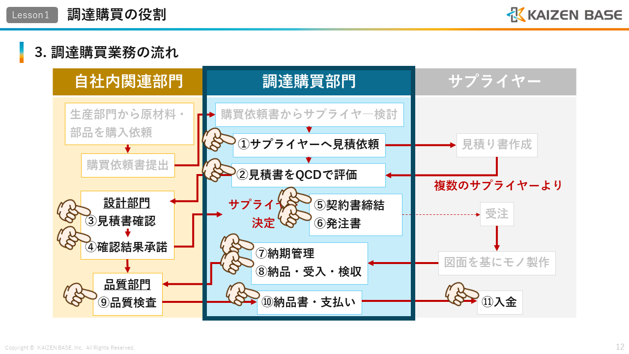 調達購買業務の業務の流れを細かく説明しているスライド