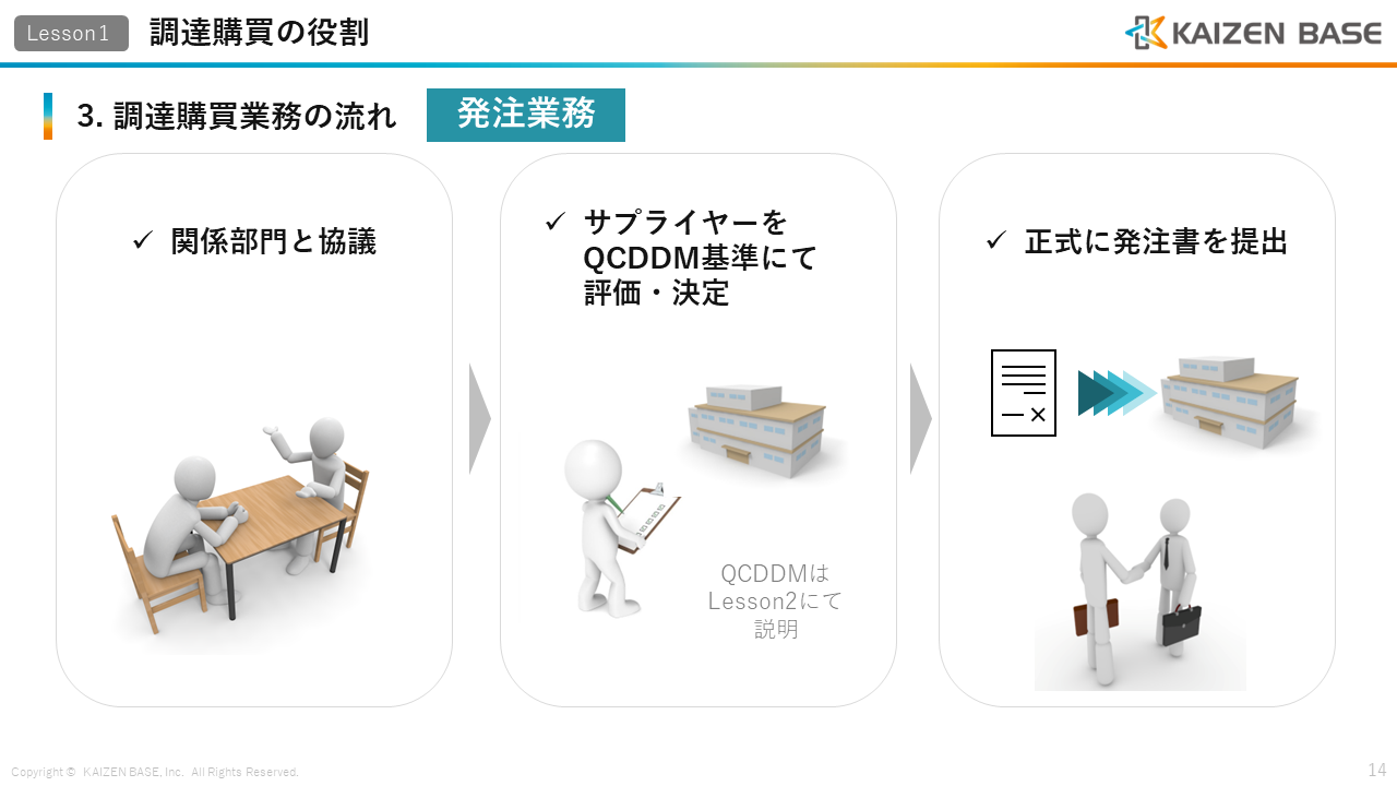 調達購買業務の業務の流れを細かく説明しているスライド（３ページ目）